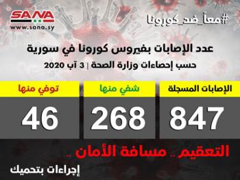 تسجيل اعلى معدل اصابات يومي بالكورونا في سورية