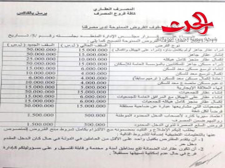 المصرف العقاري يرفع سقوف القروض إلى 50 مليون ليرة سورية