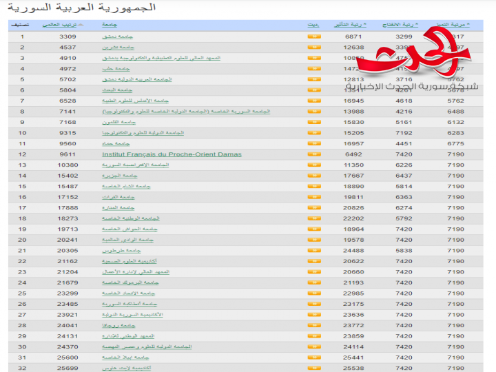 التصنيف العالمي للجامعات السورية لعام 2202