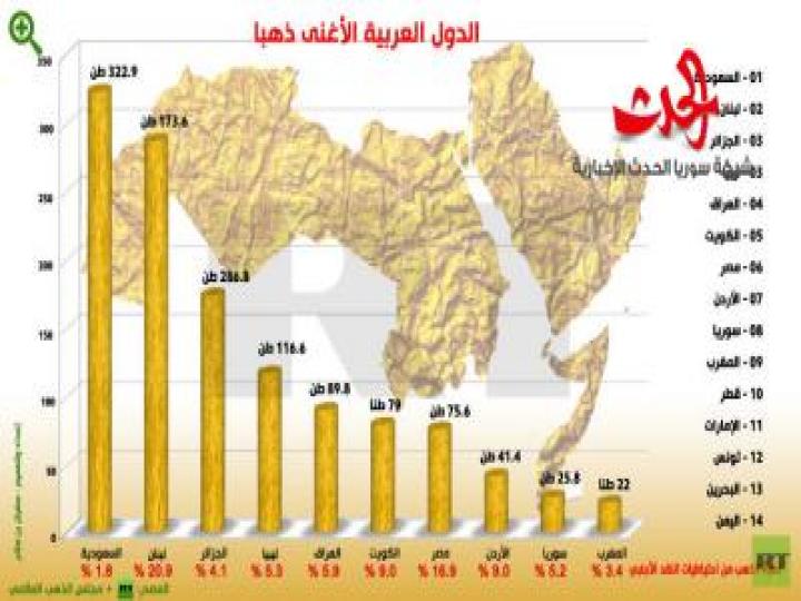 احتياطي الذهب سورية الثامن عربيا وروسيا السابعة عالميا