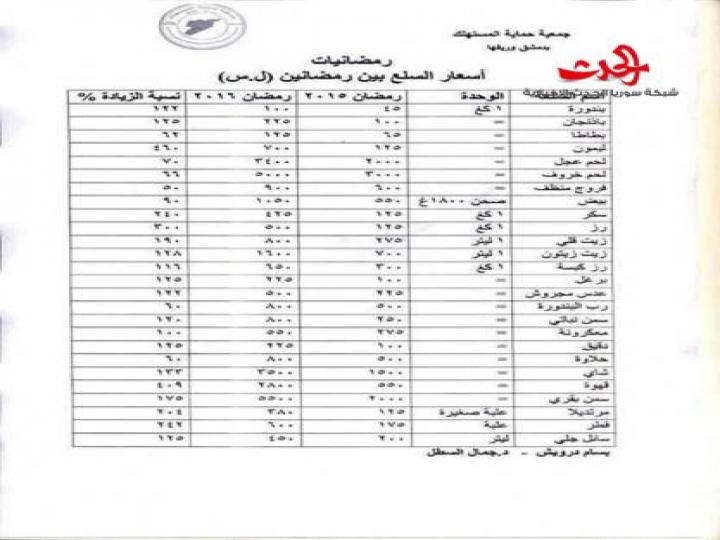 حماية المستهلك أسعار المواد الاستهلاكية بين 2015 و2016 ارتفعت من 50 حتى 460%