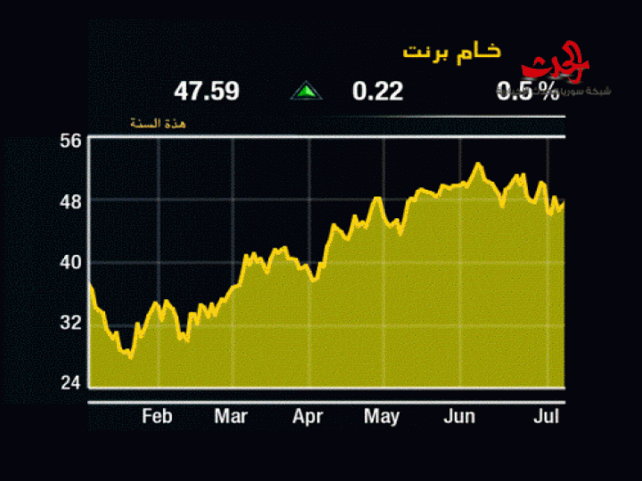 النفط ينهي الاسبوع على مكاسب