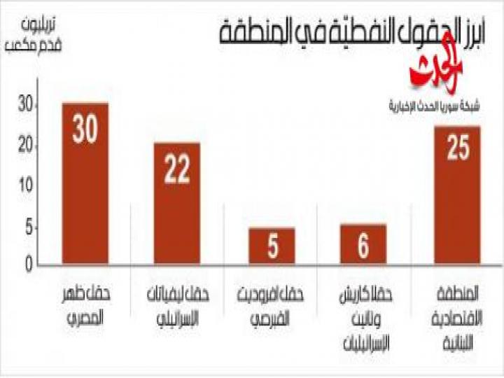 الصراع على حقول الغاز: من يسيطر على الثروة في البحر المتوسط؟