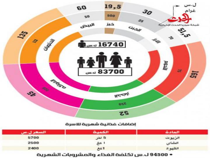 دراسة تكاليف المعيشة للأسرة السورية نهاية أيلول..290 ألف ليرة