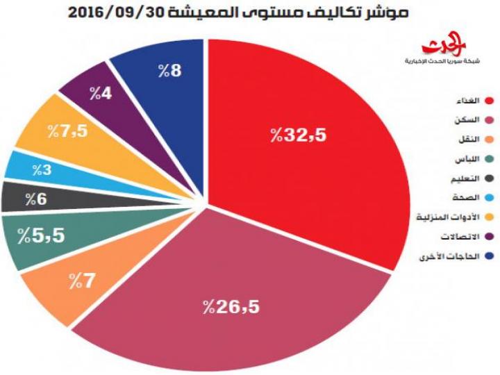 دراسة تكاليف المعيشة للأسرة السورية نهاية أيلول..290 ألف ليرة