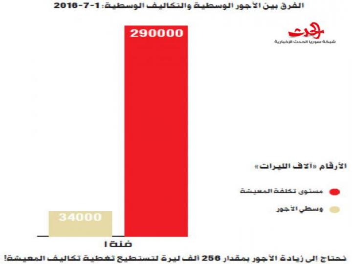 دراسة تكاليف المعيشة للأسرة السورية نهاية أيلول..290 ألف ليرة