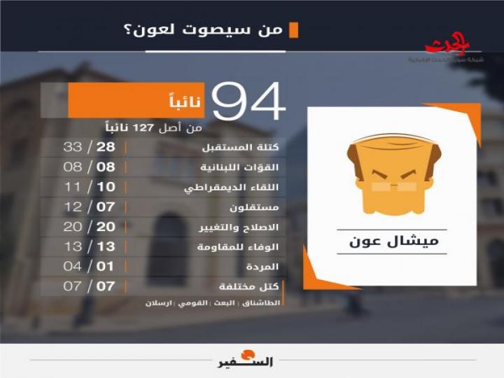 عون رئيسا غدا بـ 94 صوتا؟