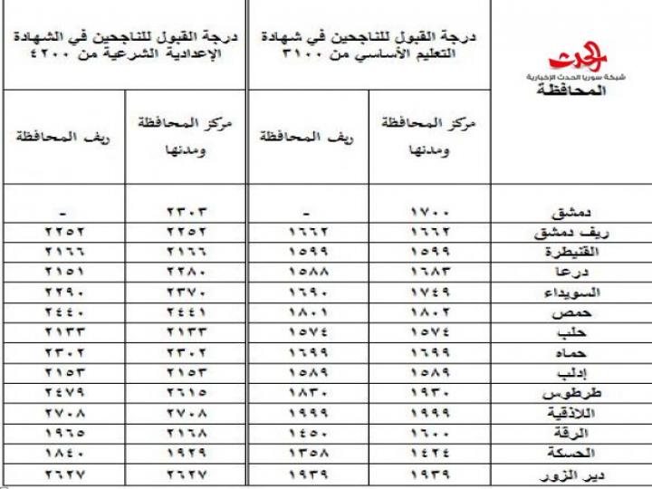 سورية الحدث تنشر تعليمات القيد والقبول في الصف الأول الثانوي للمدارس الثانوية الرسمية العامة والمهنية و الخاصة والمستولى عليه