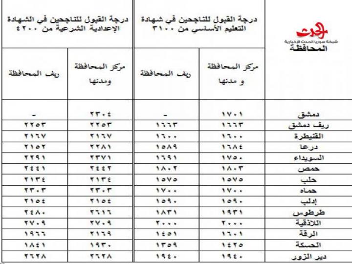 سورية الحدث تنشر تعليمات القيد والقبول في الصف الأول الثانوي للمدارس الثانوية الرسمية العامة والمهنية و الخاصة والمستولى عليه