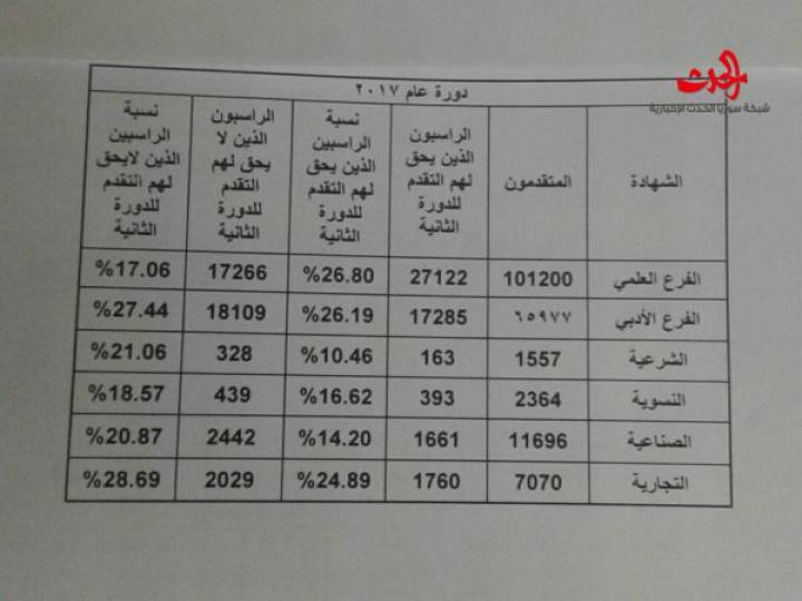 سورية الحدث تنشر تفاصيل نتائج الشهادة الثانوية لعام 2017