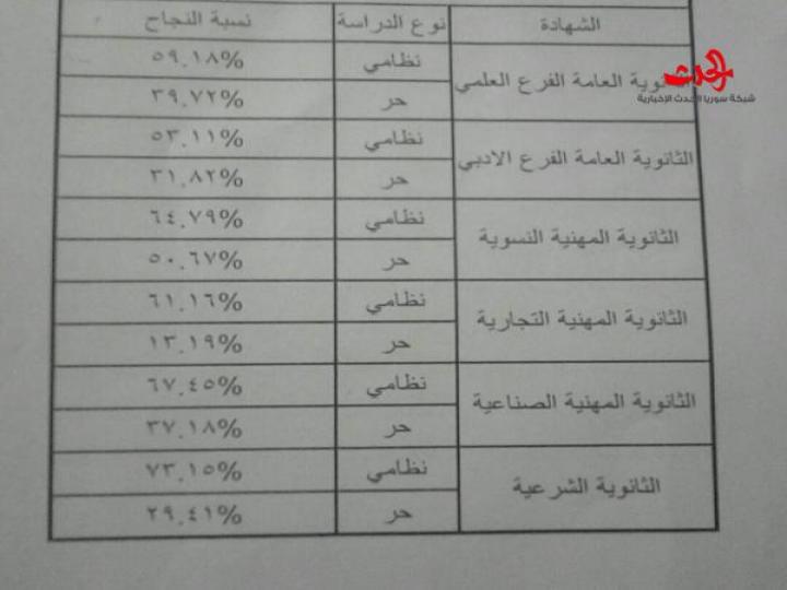 سورية الحدث تنشر تفاصيل نتائج الشهادة الثانوية لعام 2017