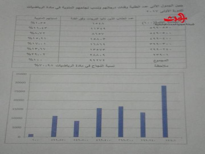 سورية الحدث تنشر تفاصيل نتائج الشهادة الثانوية لعام 2017