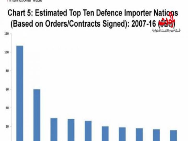 قطر ثالث أكبر مستورد للأسلحة في العالم!