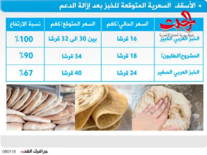 رفع أسعار الخبز في الاردن.. تفاصيل