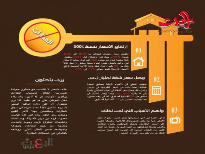 العقارات في سورية..  سعر الشقة الواحدة وصل الى المليار ليرة وإيجار الشقة في حي شعبي تجاوز راتب الموظف ؟!!