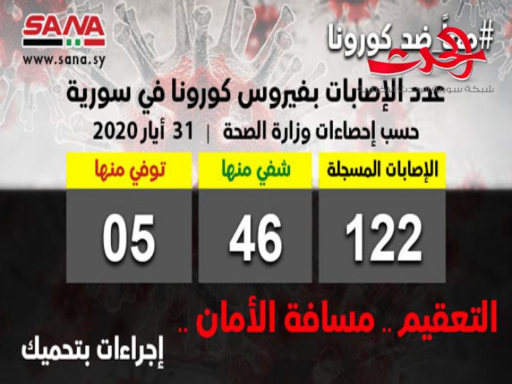 شفاء حالة جديدة من الكورونا ووفاة شخص مسن قادم خارج البلاد