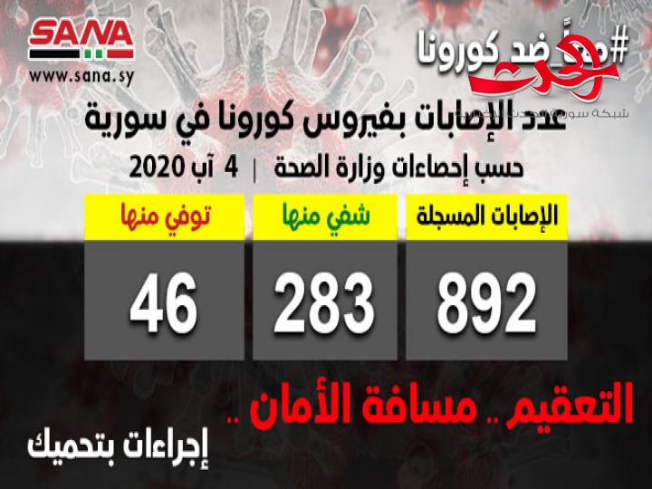 وزارة الصحة: تسجيل 45 إصابة جديدة بفيروس كورونا وشفاء 15 حالة