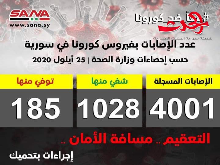 الإصابات بفيروس كورونا في سورية تتجاوز ال ٤٠٠٠ اصابة