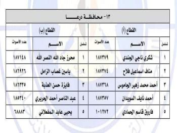 نتائج انتخابات مجلس الشعب في محافظة درعا