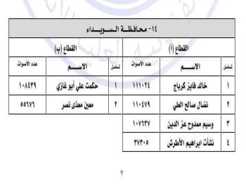 نتائج انتخابات مجلس الشعب في محافظة السويداء