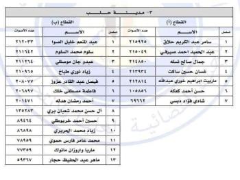 نتائج انتخابات الدور التشريعي الرابع لأعضاء مجلس الشعب لعام 2024 عن  مدينة حلب