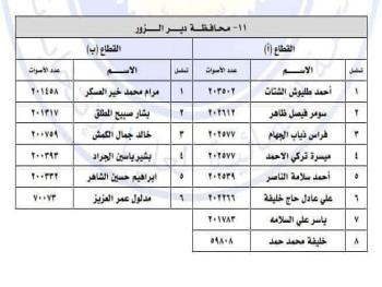 نتائج انتخابات الدور التشريعي الرابع لأعضاء مجلس الشعب لعام 2024  عن محافظة  دير الزور