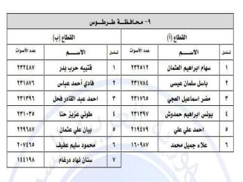 نتائج انتخابات الدور التشريعي الرابع لأعضاء مجلس الشعب لعام 2024  عن محافظة طرطوس