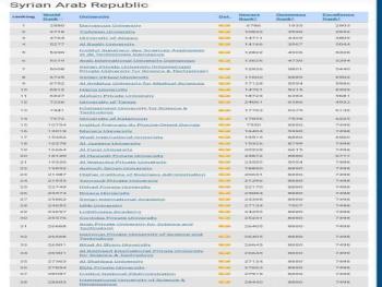 "جامعة دمشق" تتقدم 228 مرتبة ضمن معيار التميز من تصنيف (الويبومتريكس) العالمي