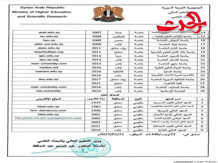 "التعليم العالي":  تصدرقائمة بأسماء الجامعات الحكومية والخاصة والمعاهد العليا السورية