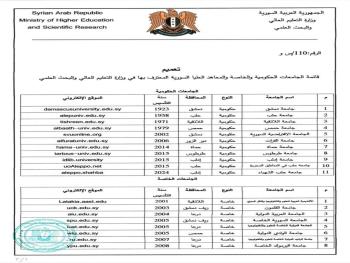 "التعليم العالي": تصدر قائمة أسماء الجامعات والمعاهد الحكومية والخاصة المعترف بها